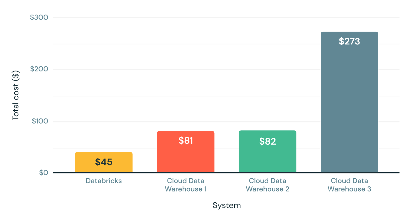 The initial release of Databricks SQL offered significant performance benefits -- up to 6x price/performance -- compared to traditional cloud data warehouses as per the TPC-DS 30 TB scale benchmark