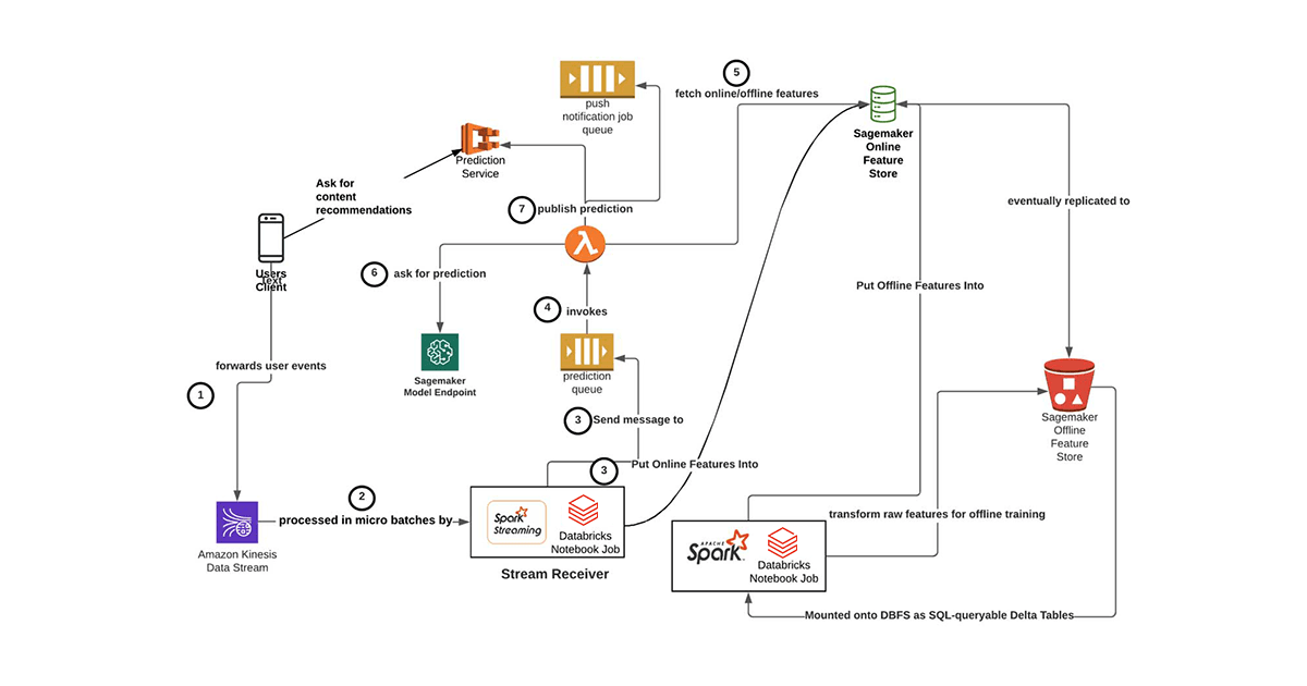 Real-time ML Inference Infrastructure | Databricks Blog