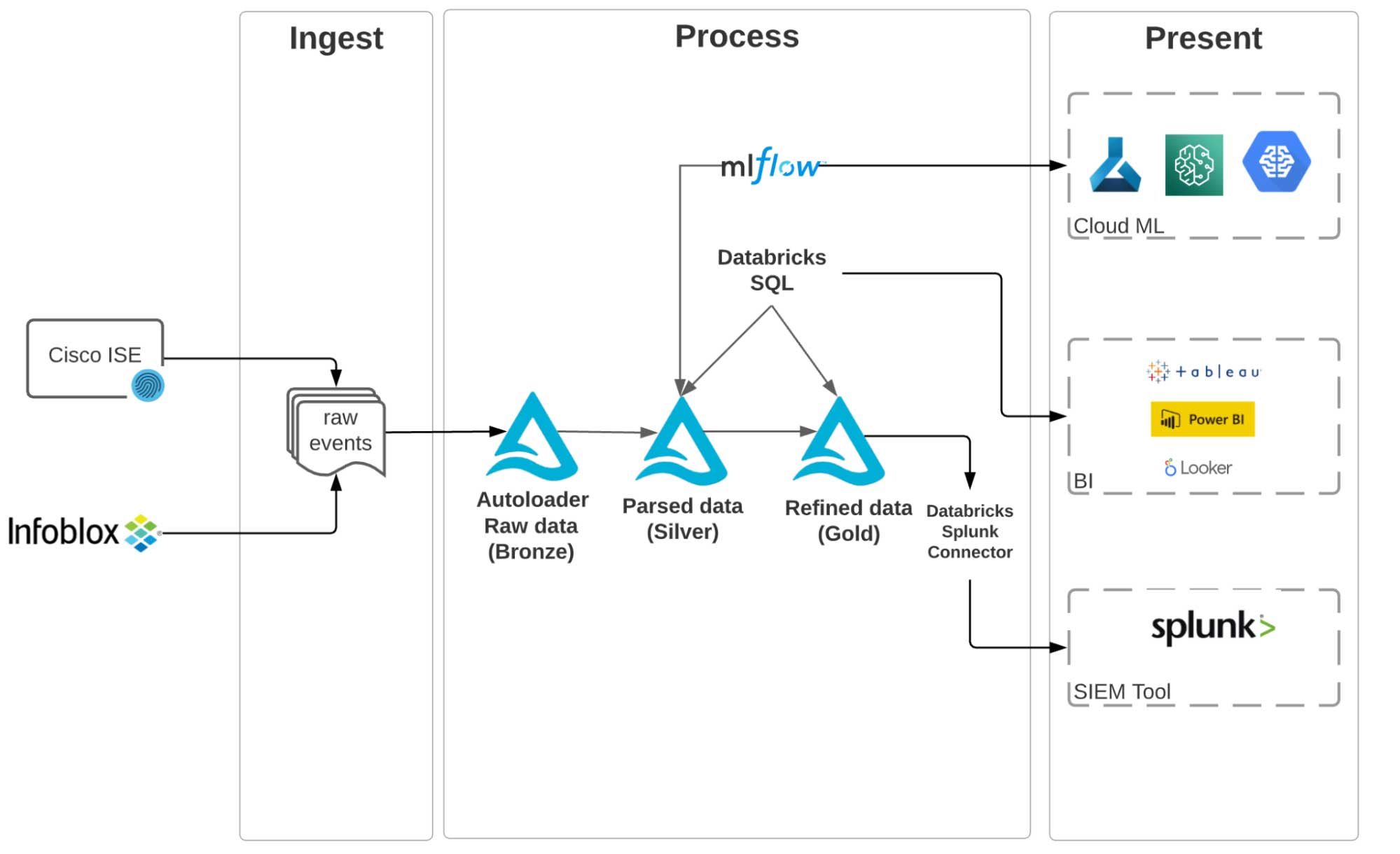 Databricks Cyber Security Lakehouse architecture