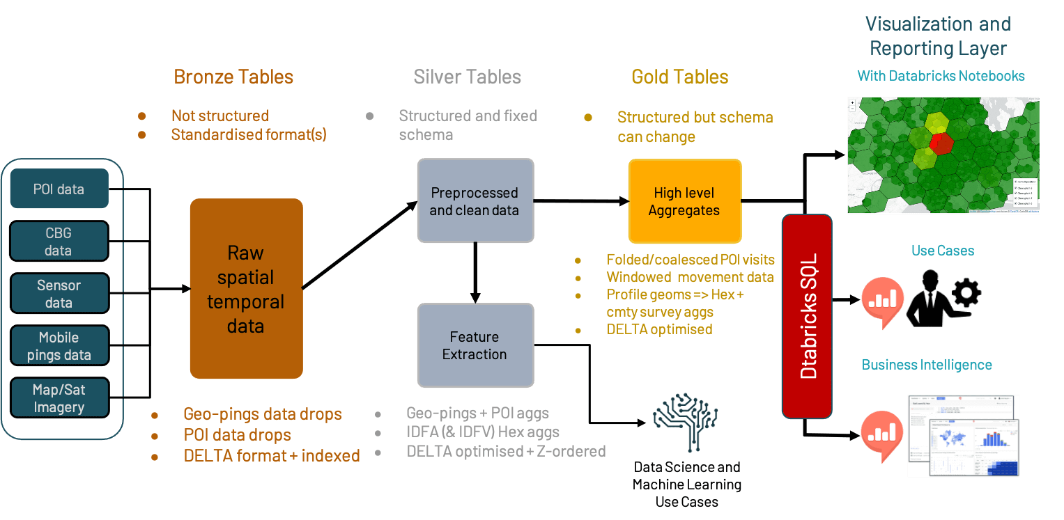 The Databricks Geospatial Lakehouse architecture