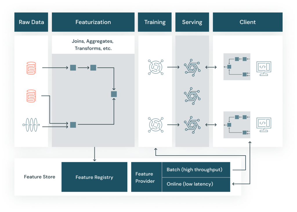 Feature Store Architecture