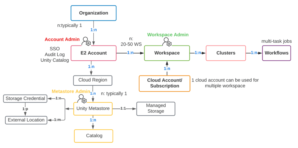 Databricks Workspace Administration - Best Practices for Account, Workspace and Metastore Admins