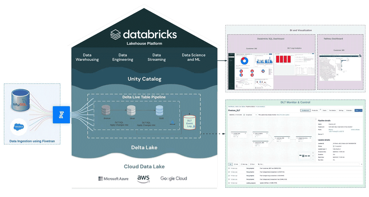 Build a Customer 360 Solution with Fivetran and Delta Live Tables