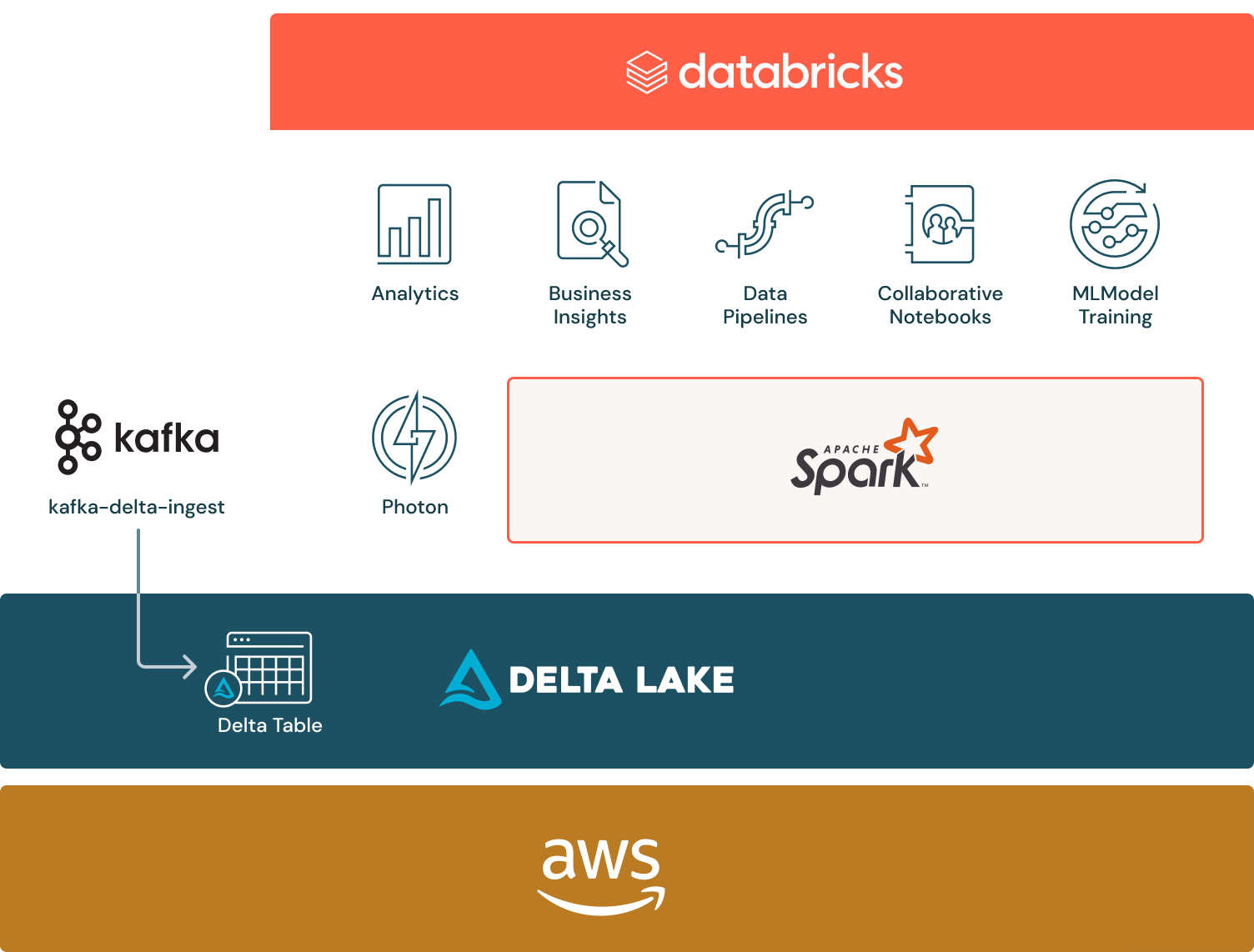 Scribd Delta Lake Diagram