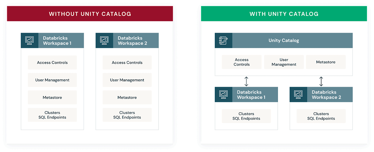 An Automated Guide to Distributed and Decentralized Management of Unity Catalog