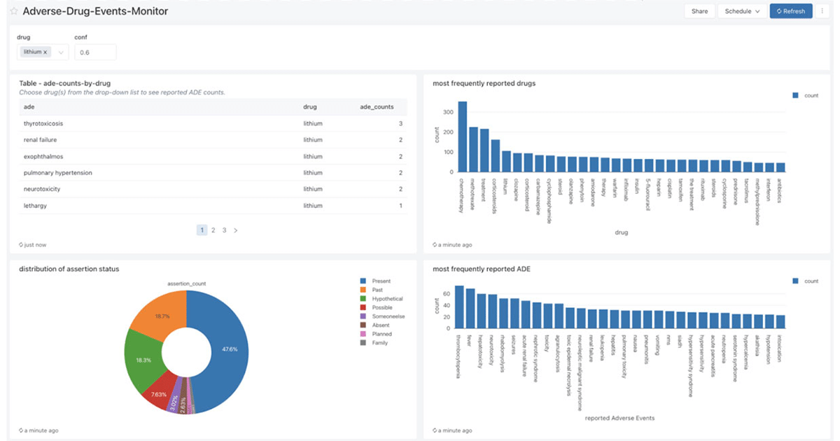 Improving Drug Safety With Adverse Event Detection Using NLP