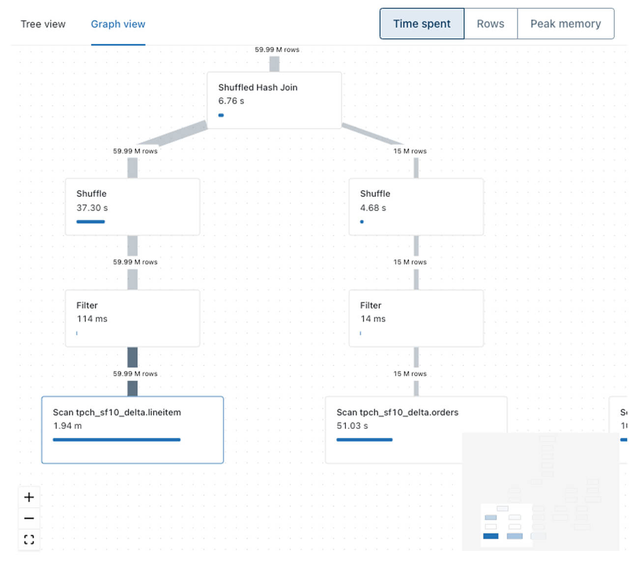 Databricks SQL Query Profile of a TPC-H query (graph view).