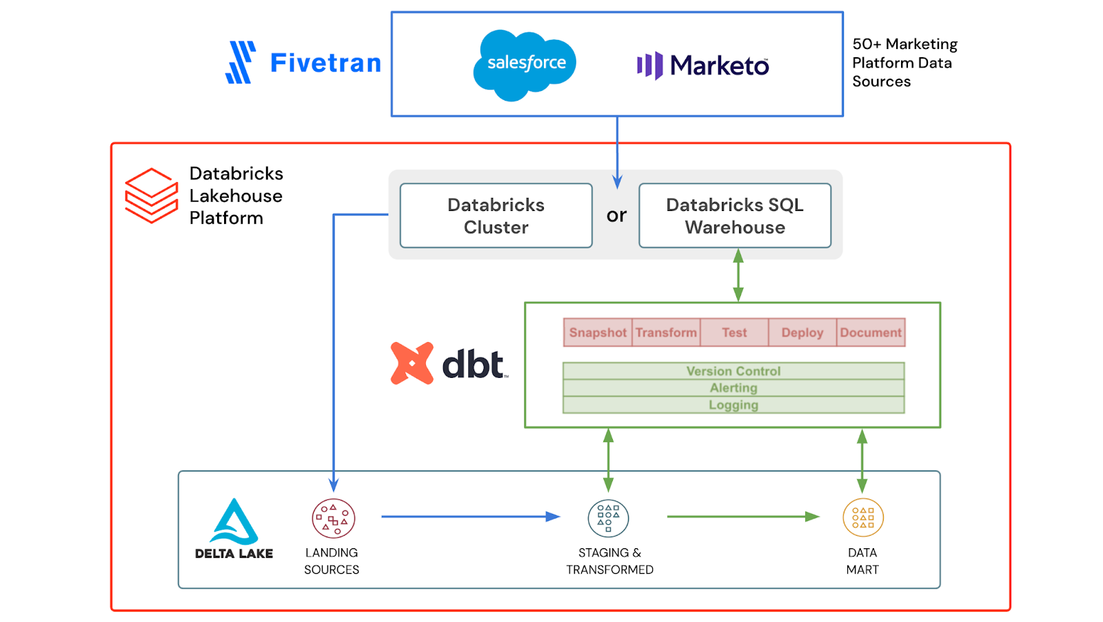 dbt Labs  Transform Data in Your Warehouse