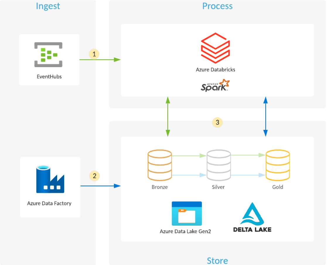 Azure Data Lake Storage