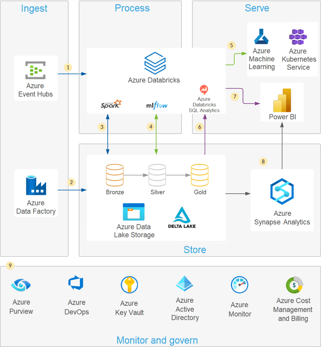 Modern data lake architecture