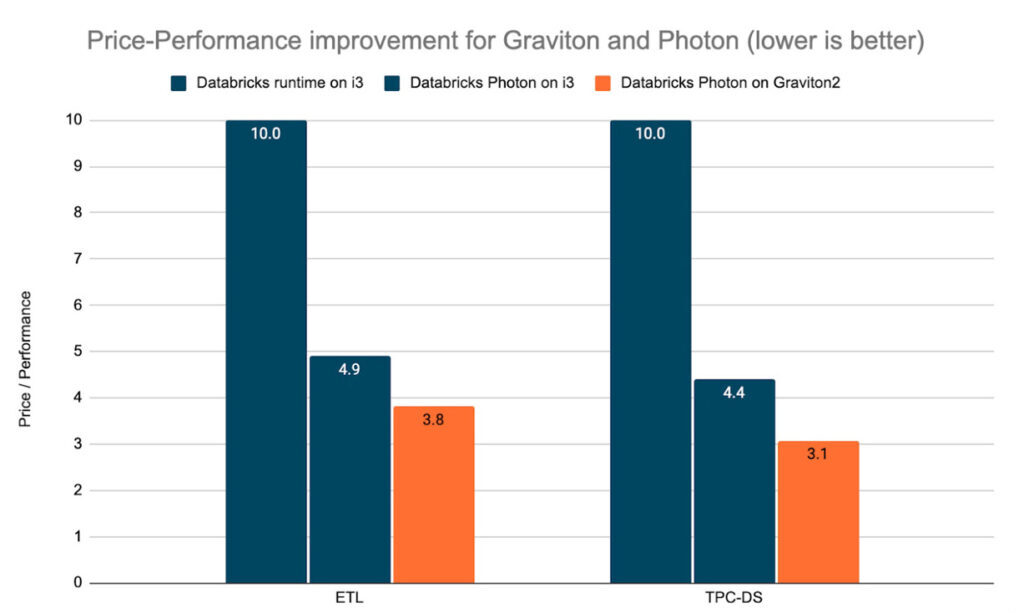 db 131 graviton