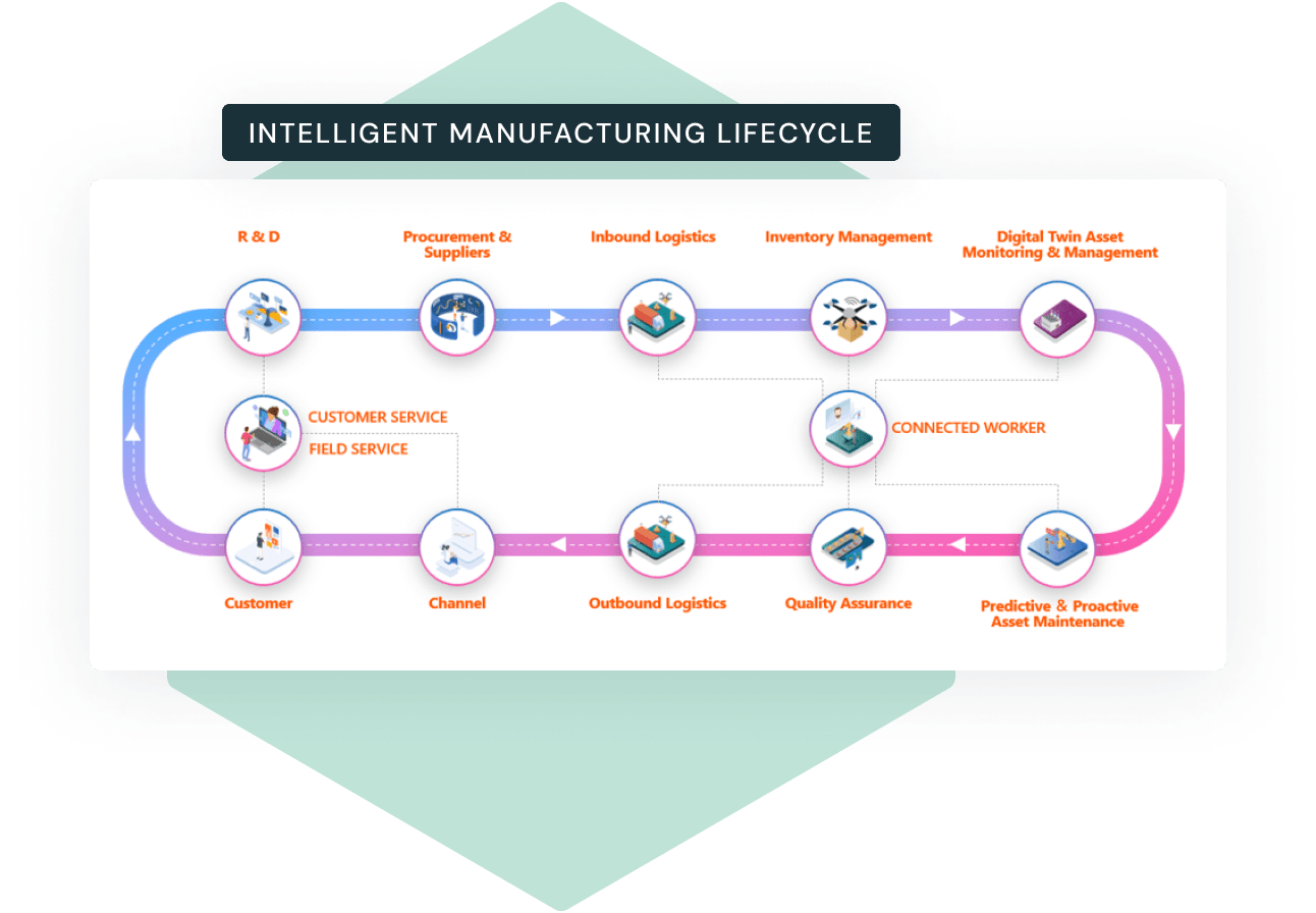 Intelligent Manufacturing