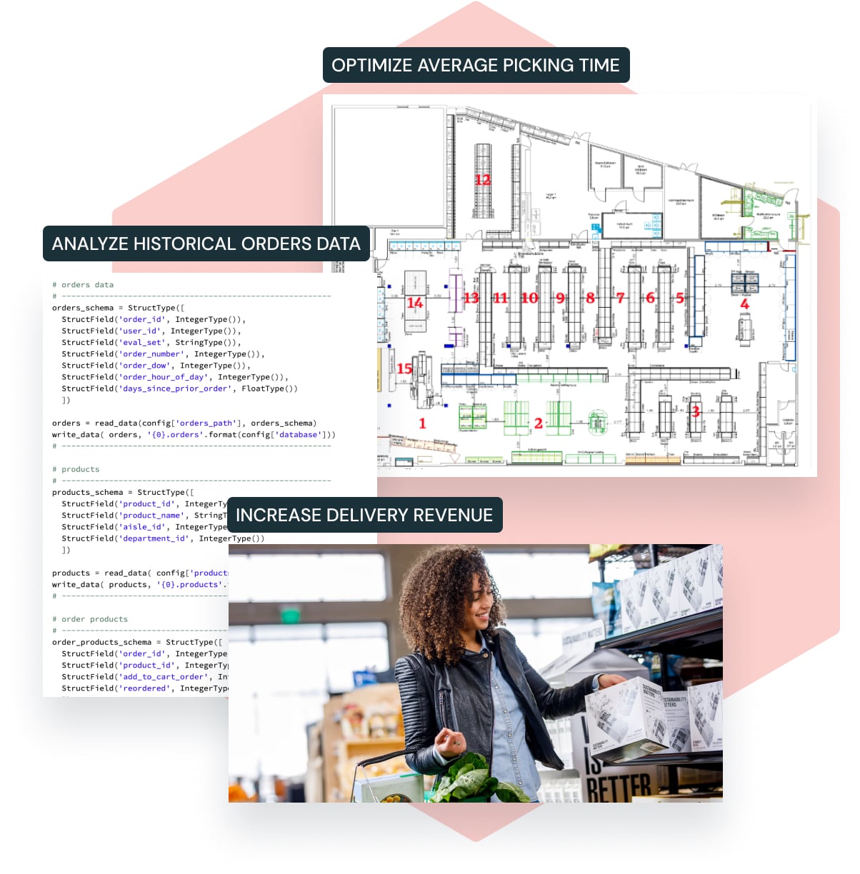 Optimize order picking to increase profitability