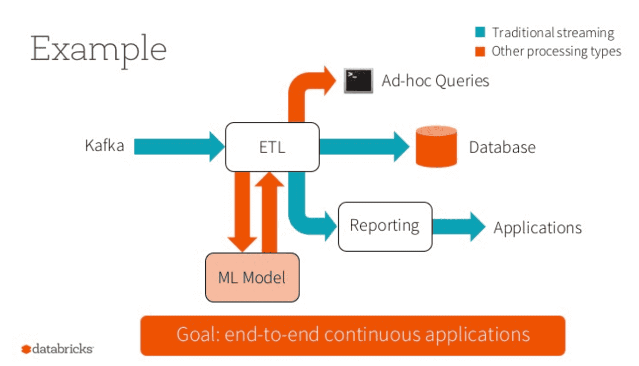 Anthology of Technical Assets on Apache Spark's Structured Streaming