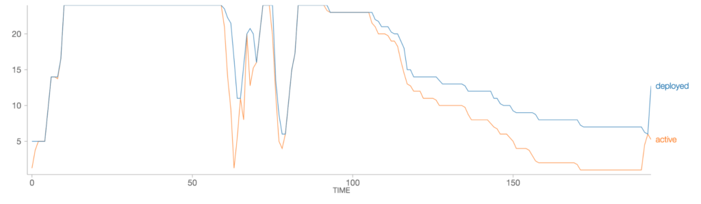 Apache Spark™ Clusters in Autopilot Mode