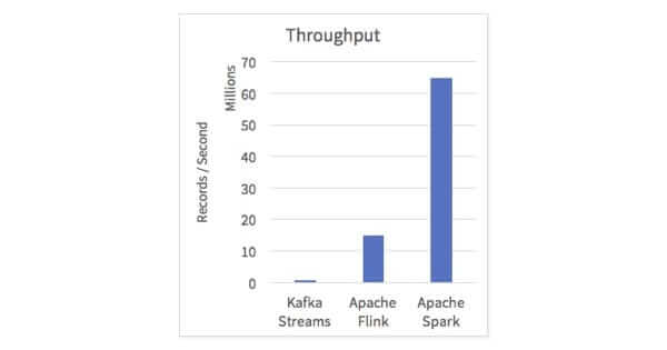 Making Apache Spark the Fastest Open Source Streaming Engine