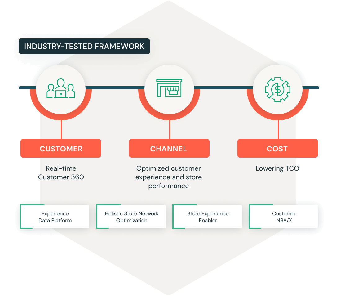 tredence telco atom ai