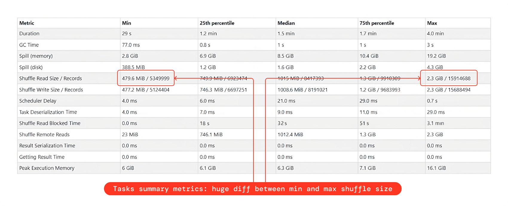 Data Skewness