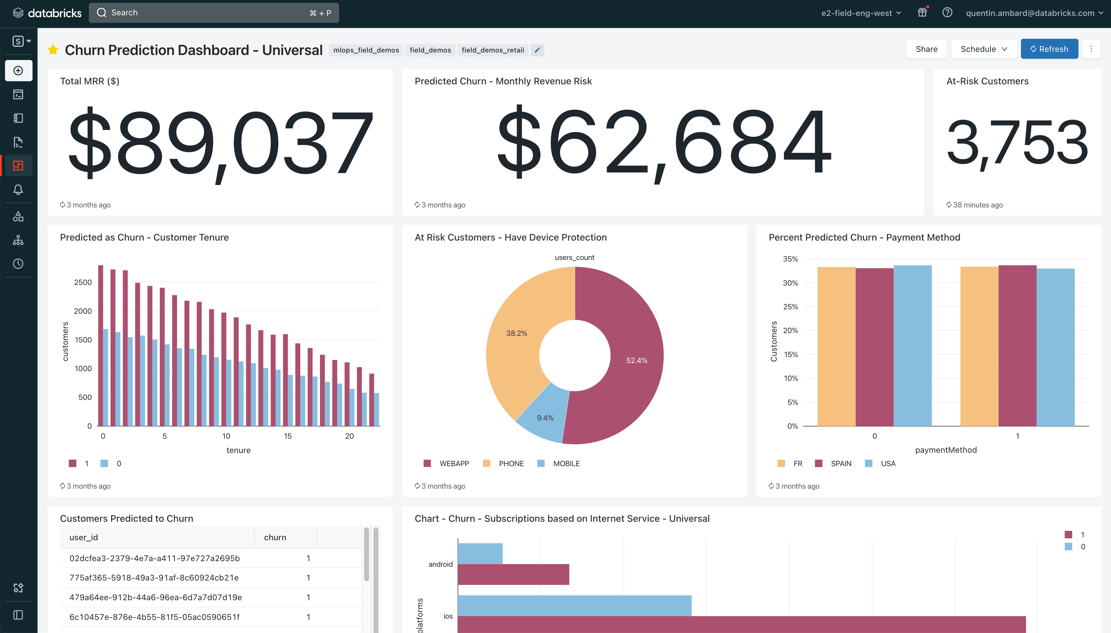 Databricks SQL Dashboard: Customer Churn prediction