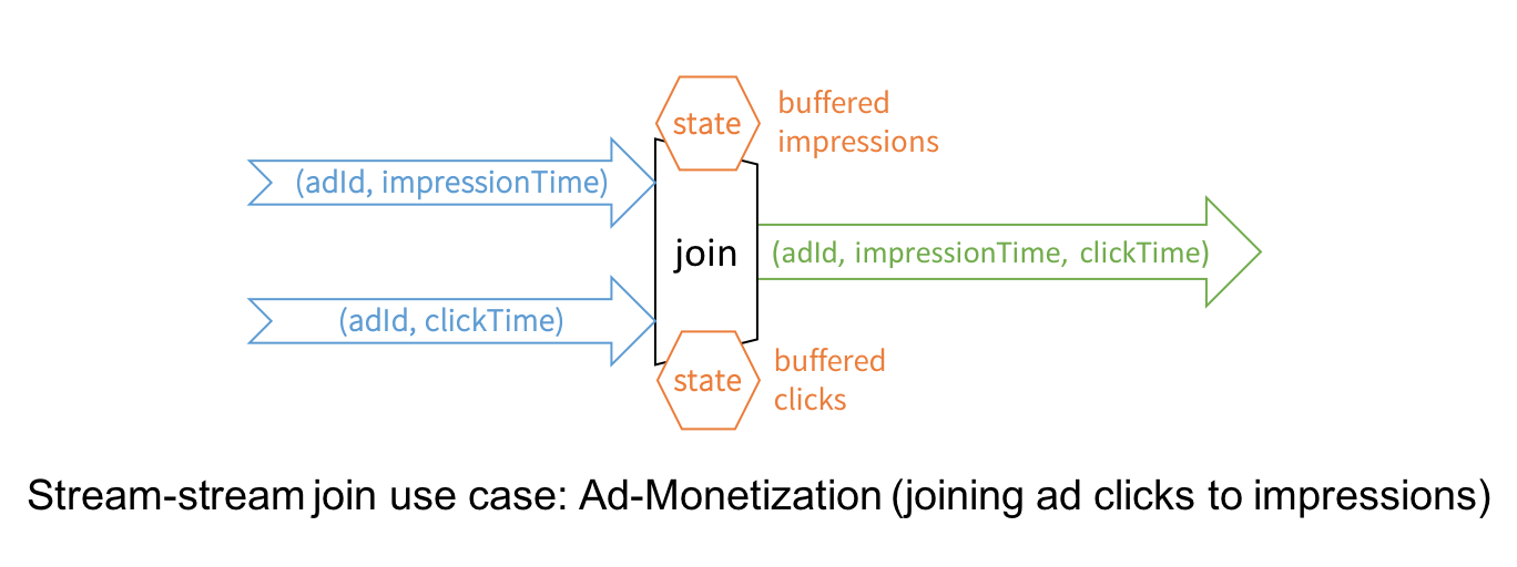 Introducing Stream-Stream Joins in Apache Spark 2.3