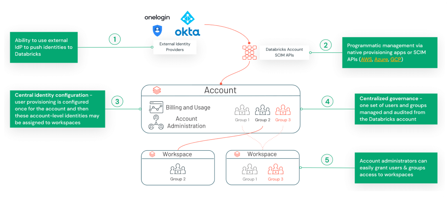 Databricks Identity Management