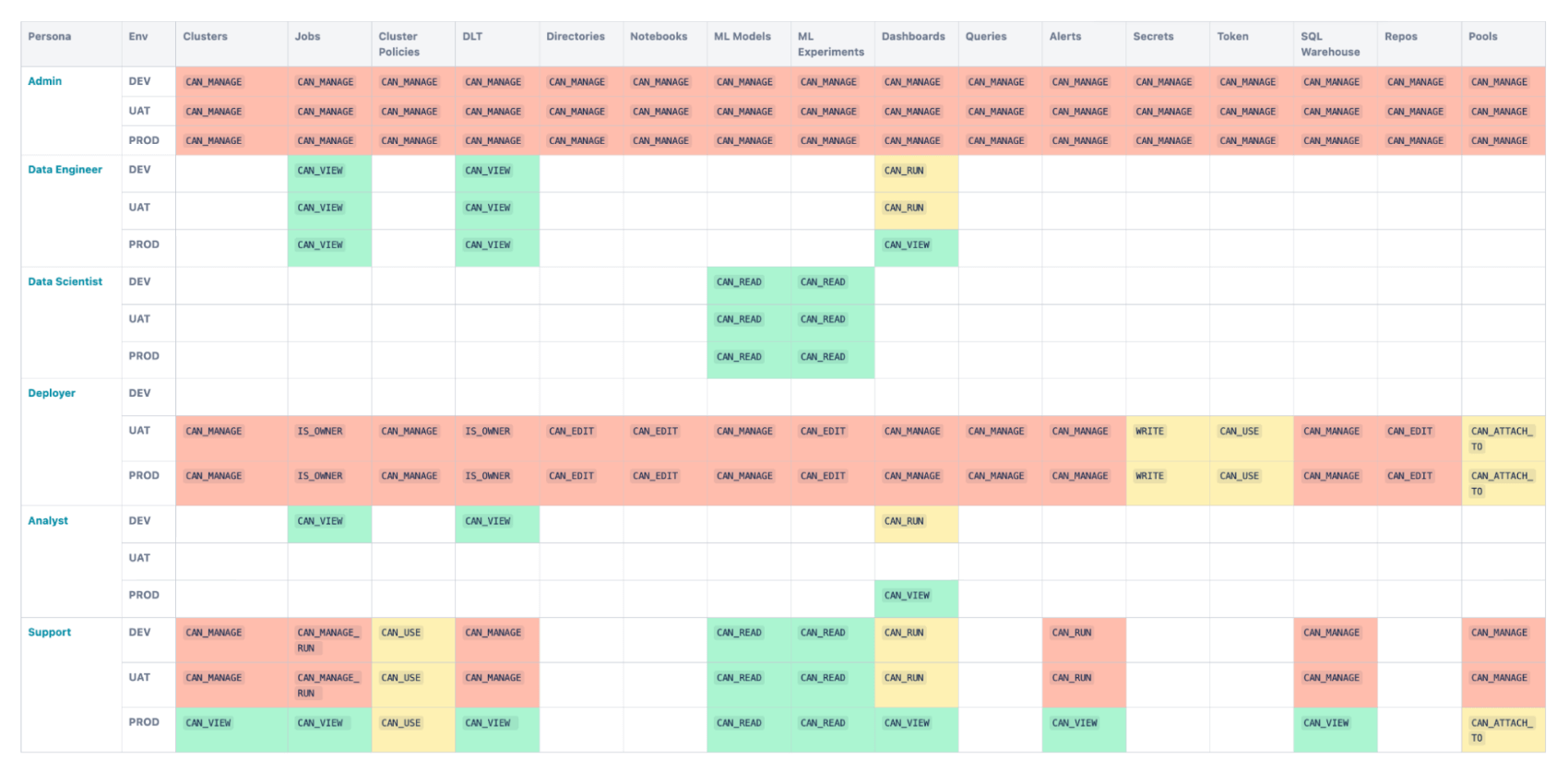 Matrix of resource-type privileges by persona group