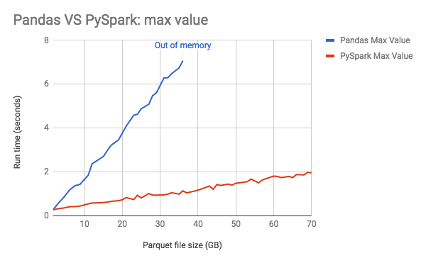 Benchmarking Apache Spark on a Single Node Machine