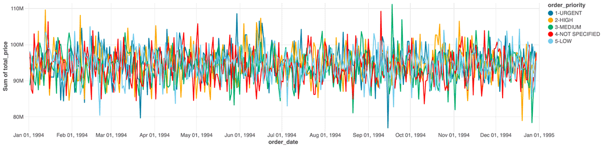 Faster Lakeview dashboards with Materialized Views