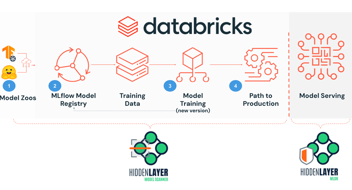 使用Databricks数据智能平台和HiddenLayer模型扫描器安全部署第三方模型