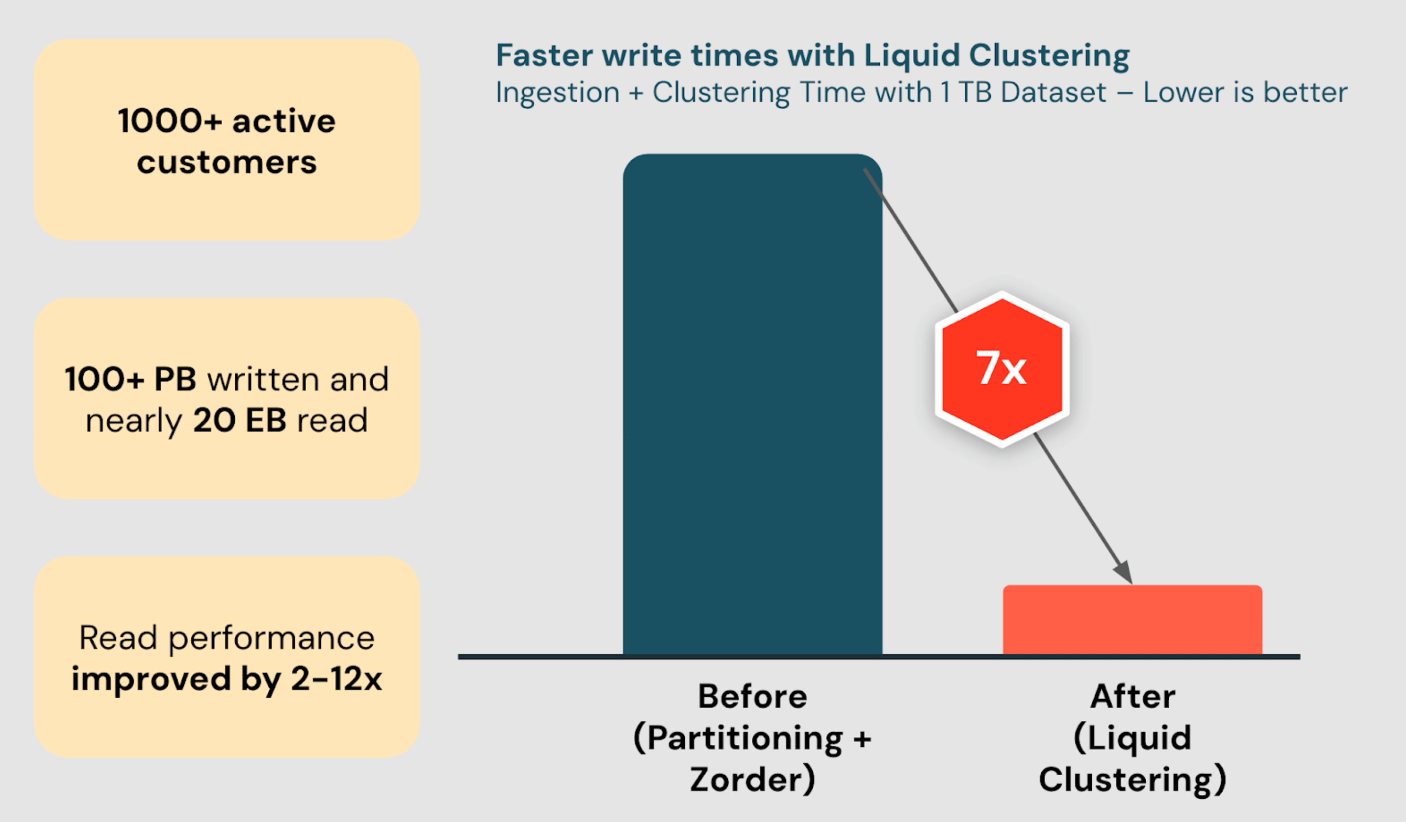 Saying Basic Availability of Liquid Clustering