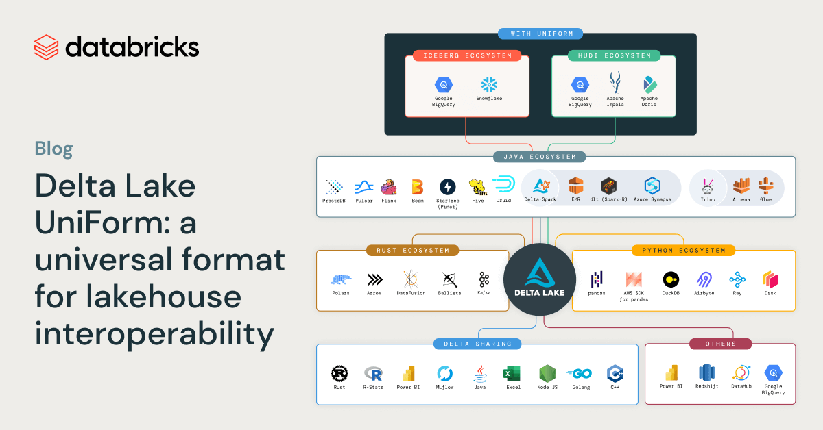 Image depicts the connector ecosystems that Delta Lake UniForm connects