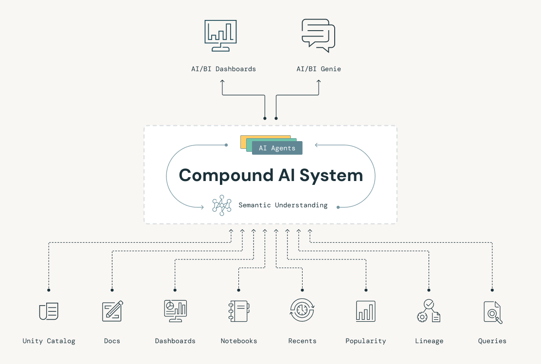 Compound AI System