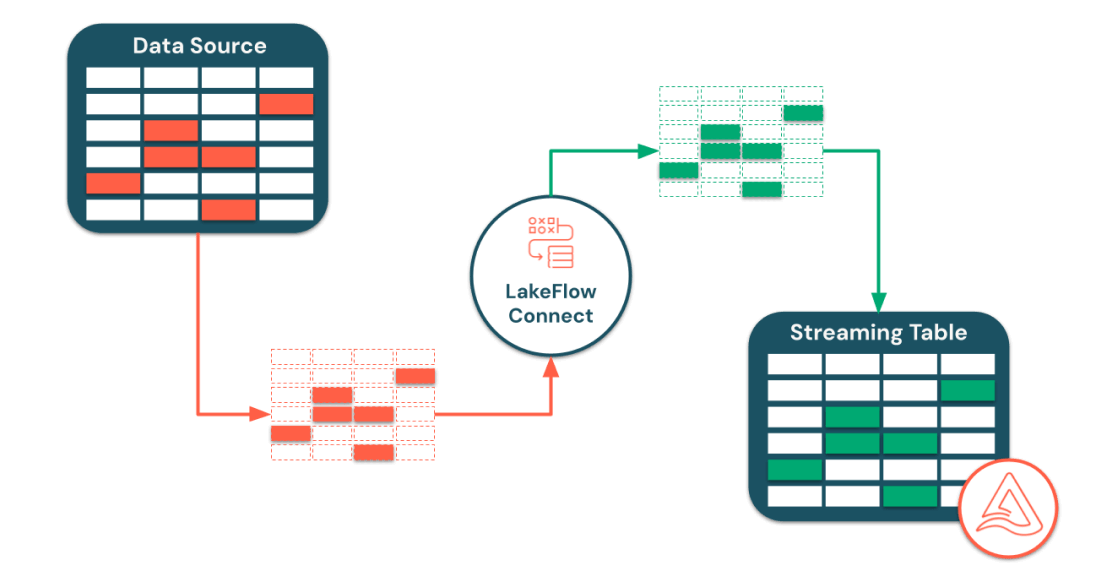 Efficient, incremental ingestion