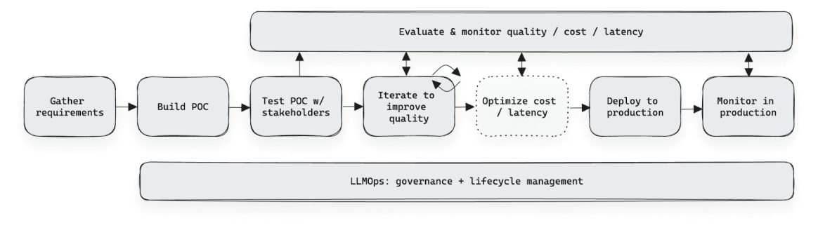 Rapid development iteration