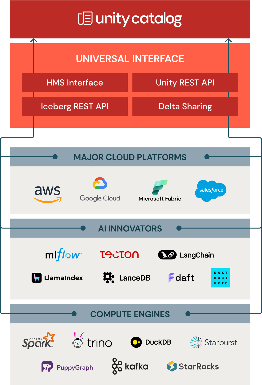 Open accessibility