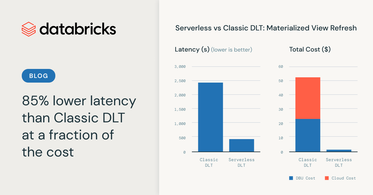 Cost-effective, incremental ETL with serverless compute for Delta Live Tables pipelines