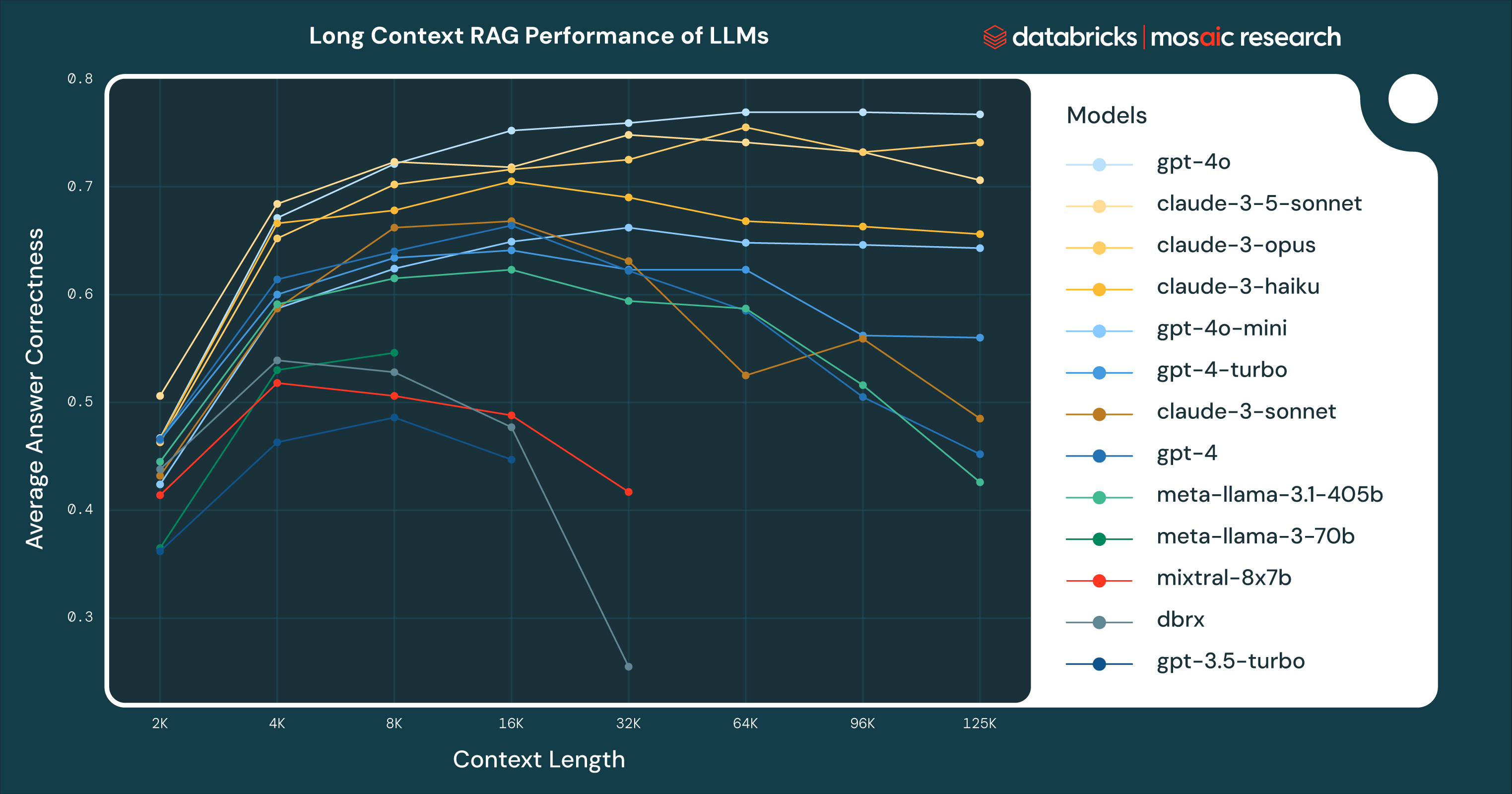 Long Context RAG Performance of LLMs