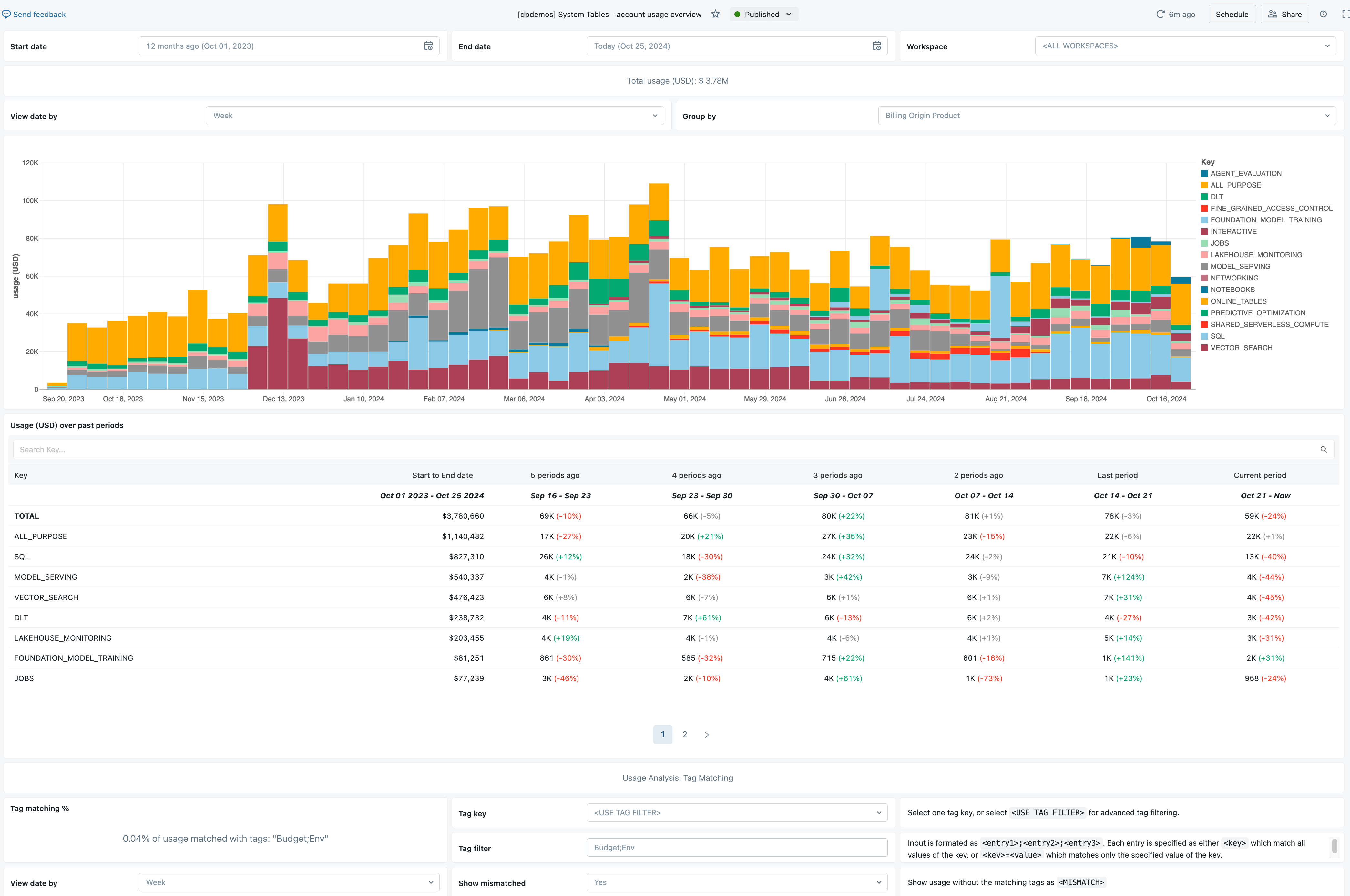 AI/BI Dashboard - Account Level Consumption Tracking