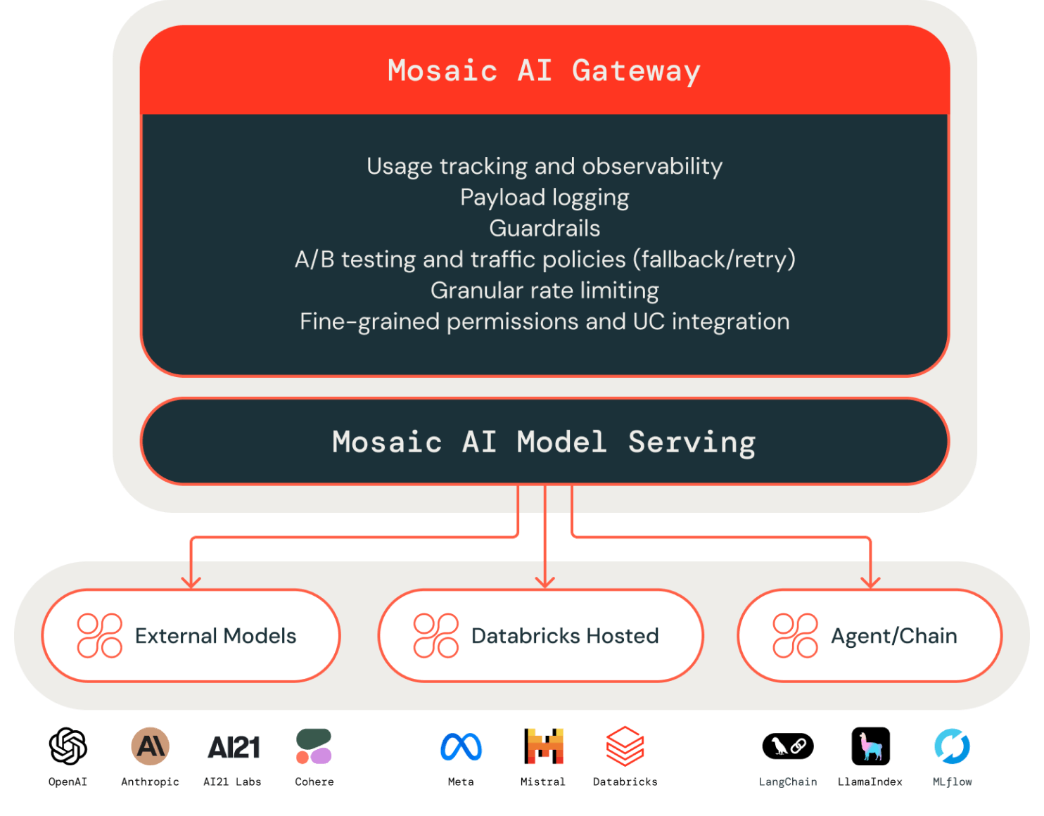 Mosaic AI Gateway: Usage tracking and observibility, Payload logging, Gaurdrails, A/B testing and traffic policies, Granular rate limiting, Fine-grained permissions and UC Integration. Mosaic AI Model Serving: External models, databricks Hosted, Agent/chain