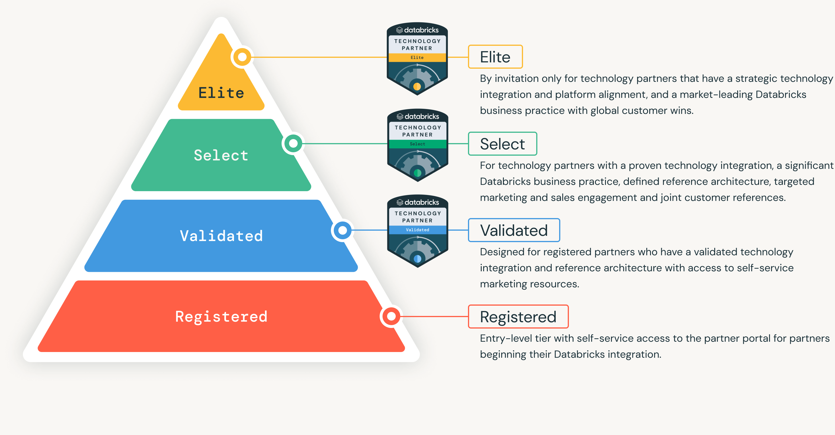 Databricks Technology Partner Program tiers - Elite, Select, Validated, Registered