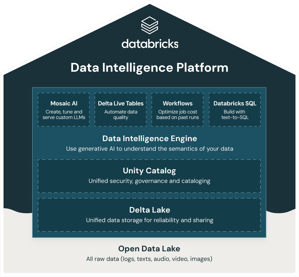 discover data warehouse marketecture