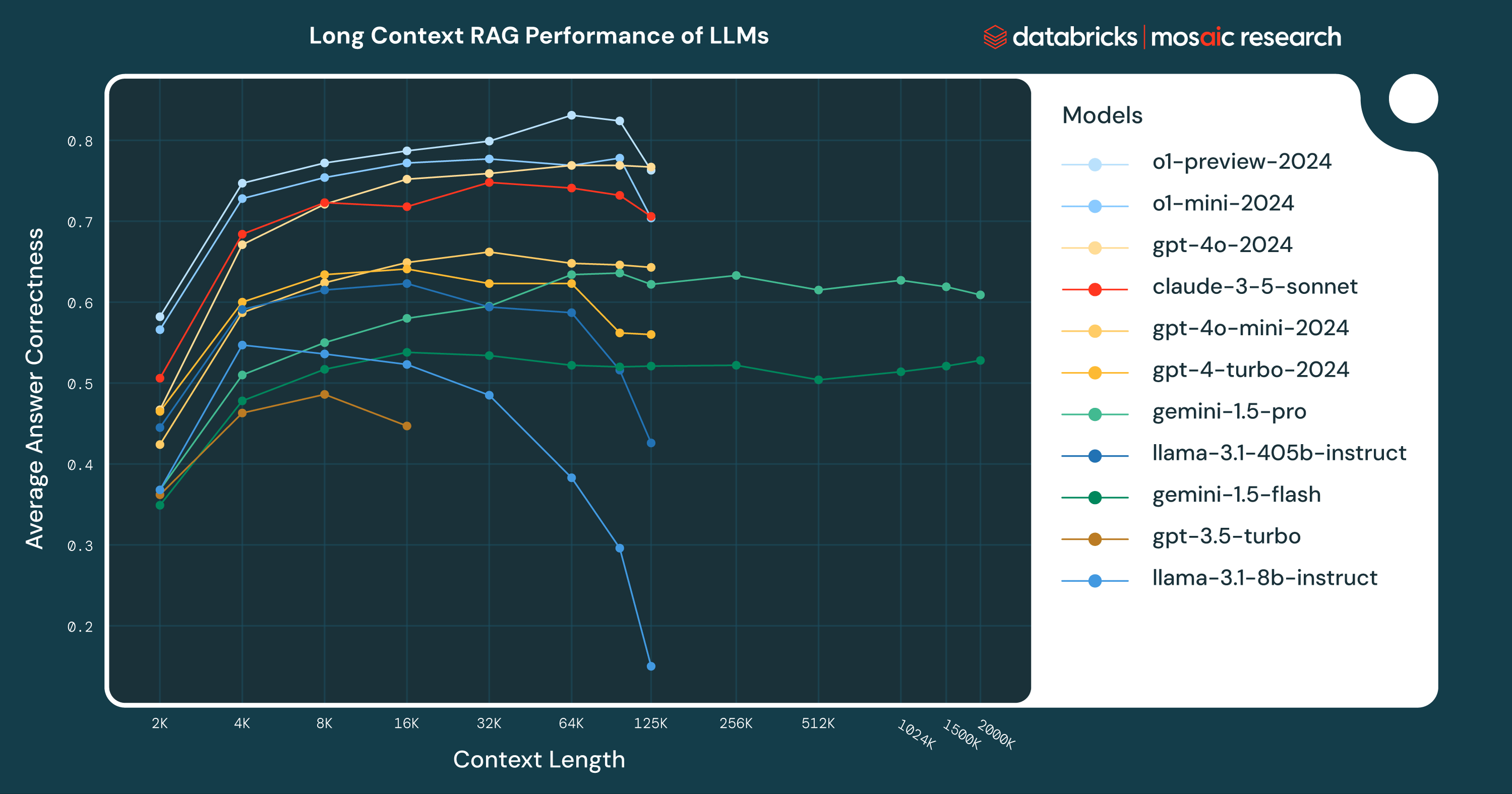 The Long Context RAG Capabilities of OpenAI o1 and Google Gemini