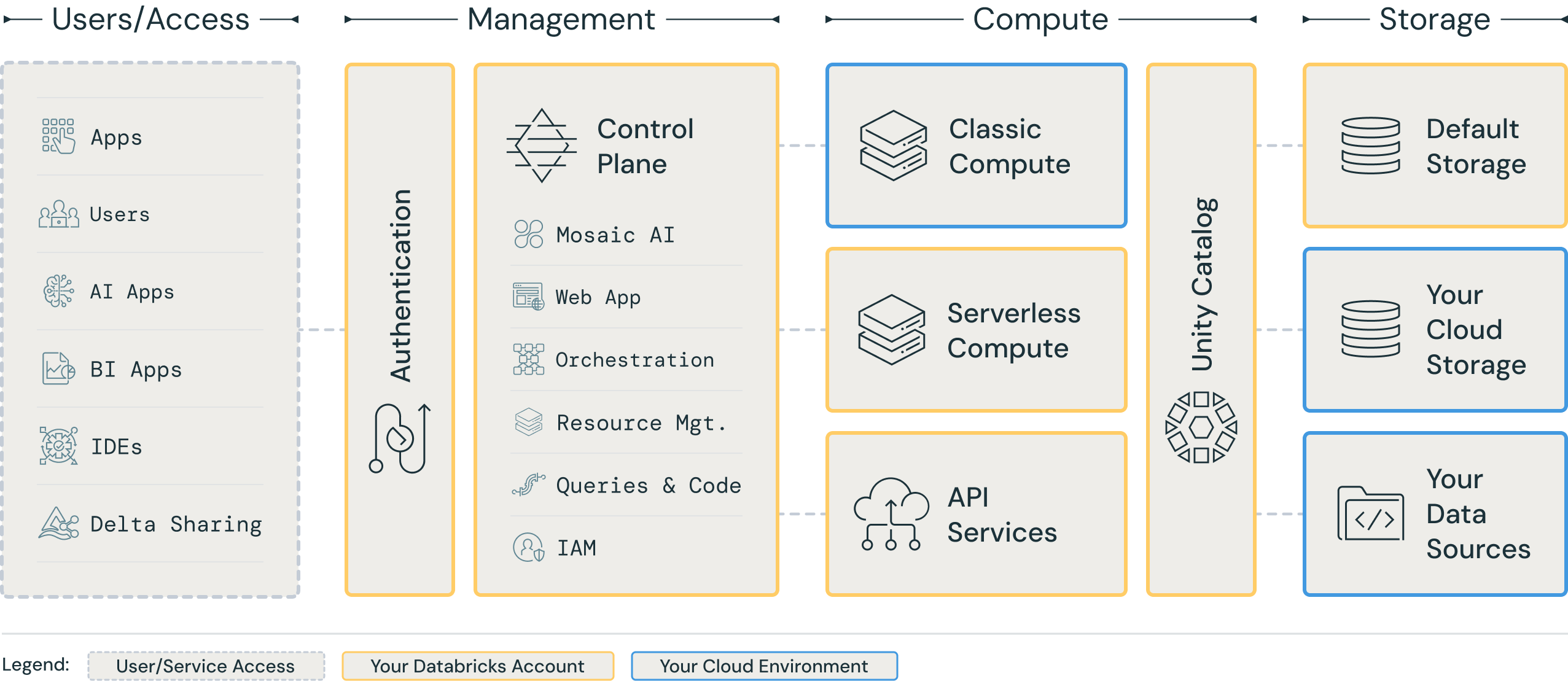 platform architecture