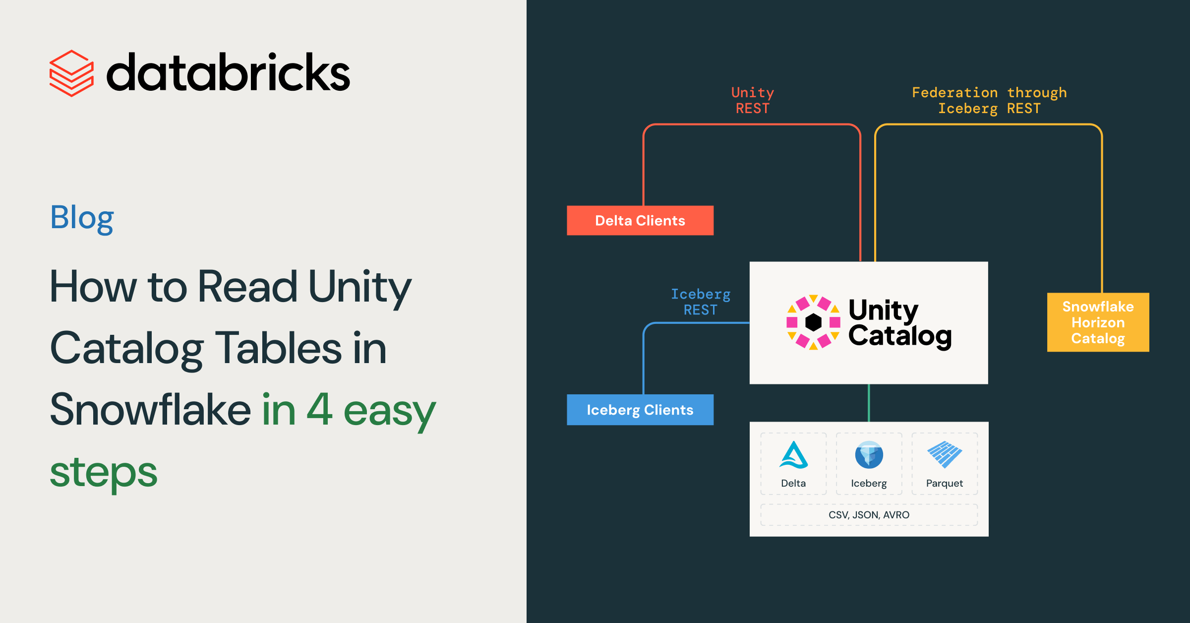 header image reads: How to Read Unity Catalog Tables in Snowflake, in 4 easy steps