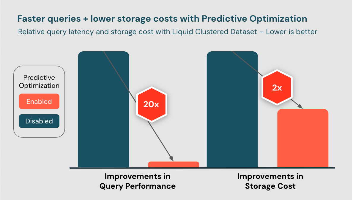 Image shows graphs depicting 20x improvement in query performance and 2x improvement in storage costs when Predictive Optimization is enabled.