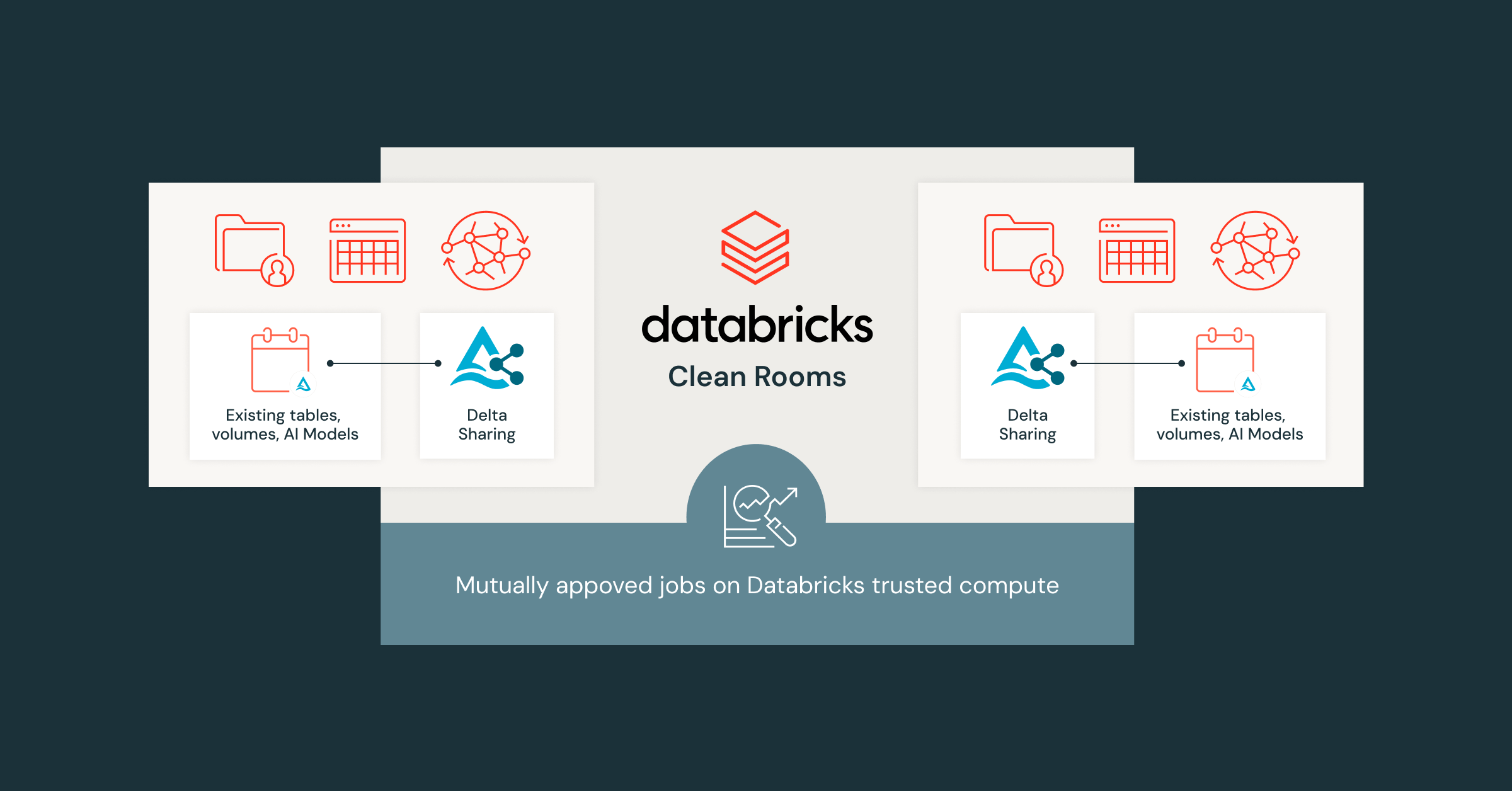 Databricks Clean Rooms