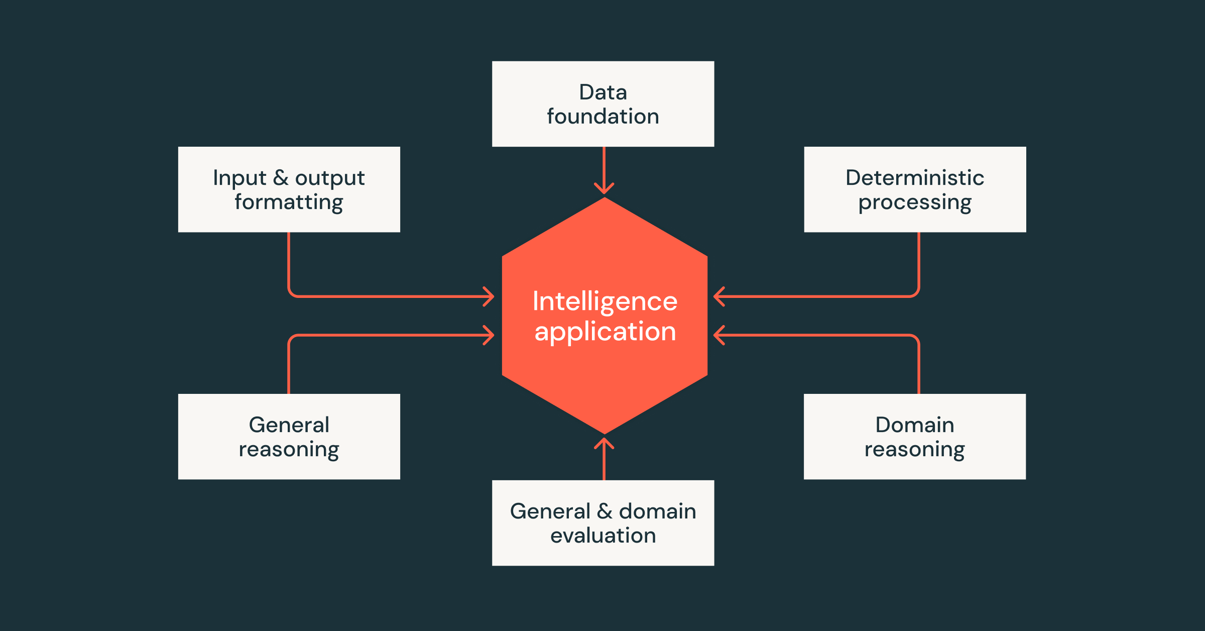 AI Agent Systems: Modular Engineering for Reliable Enterprise AI Applications