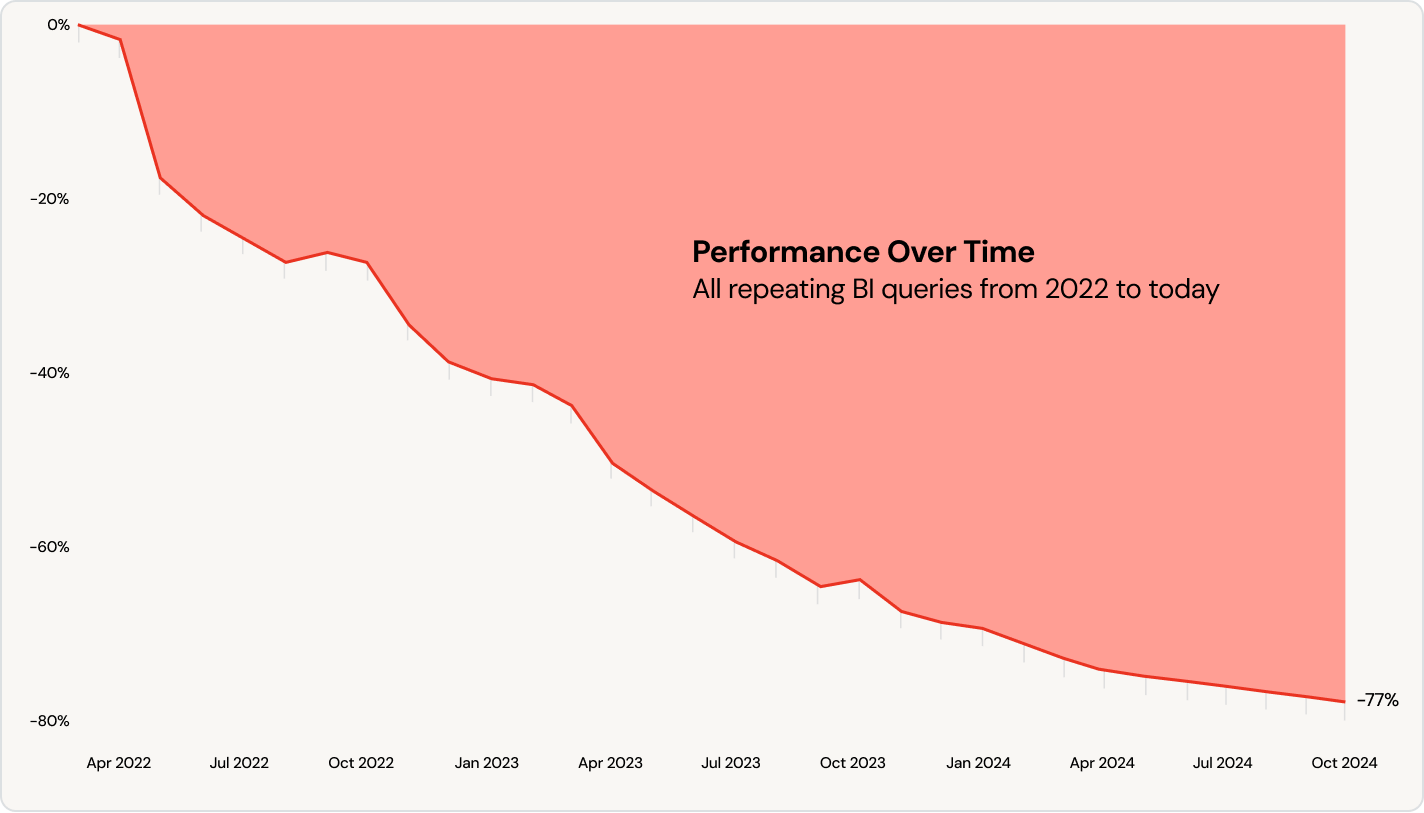 AI-optimized performance