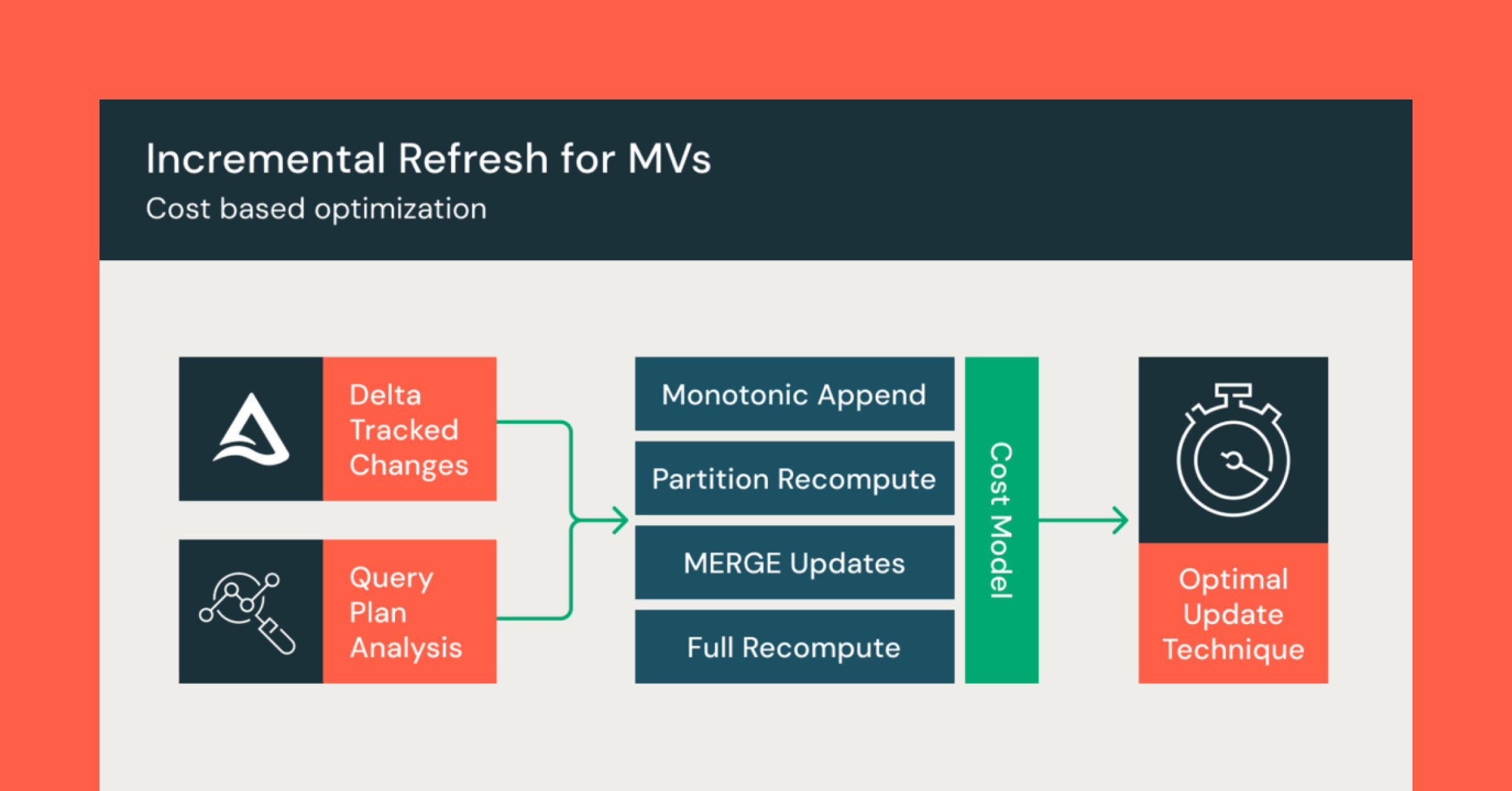 Announcing the General Availability of Materialized Views and Streaming Tables for Databricks SQL