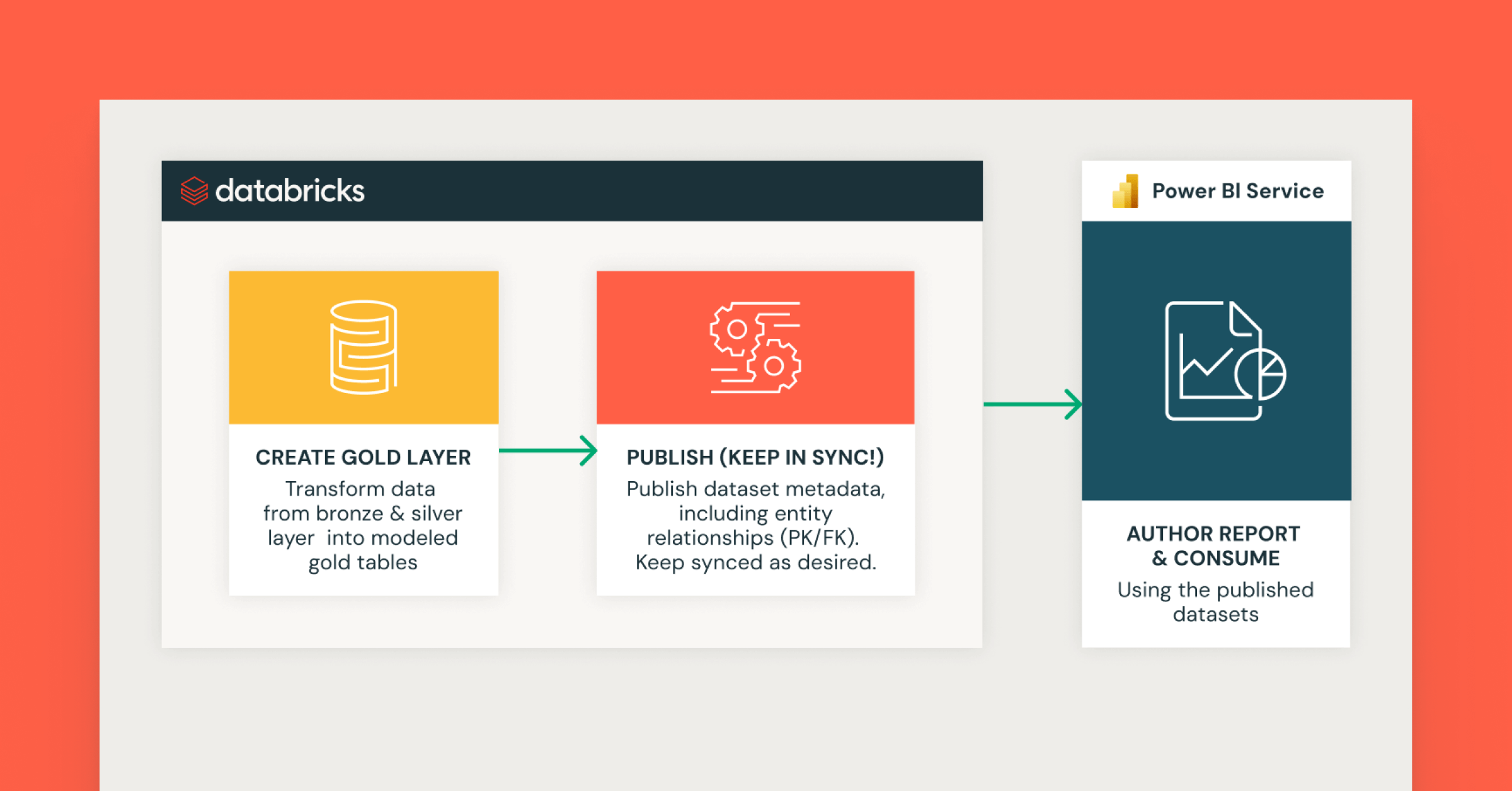 Announcing General Availability: Publish to Microsoft Power BI Service from Unity Catalog